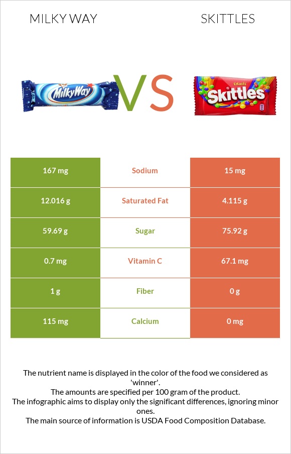 Milky way vs Skittles infographic