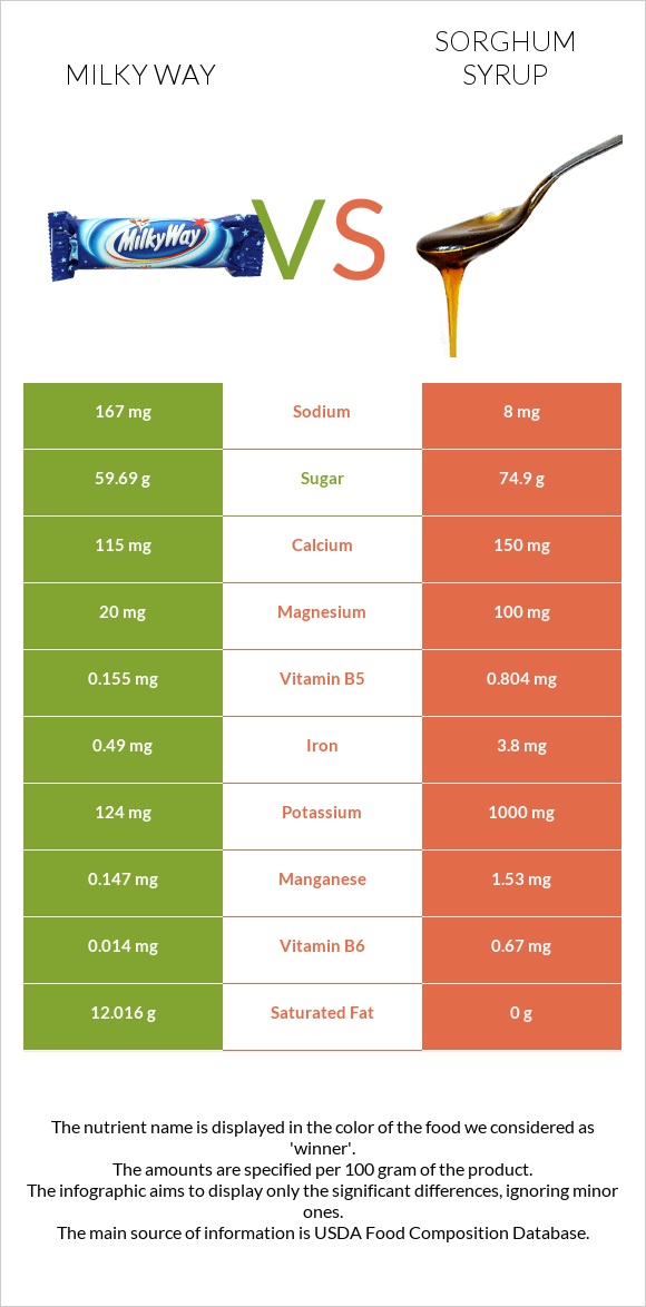 Milky way vs Sorghum syrup infographic