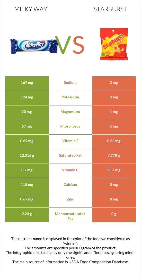 Milky way vs Starburst infographic