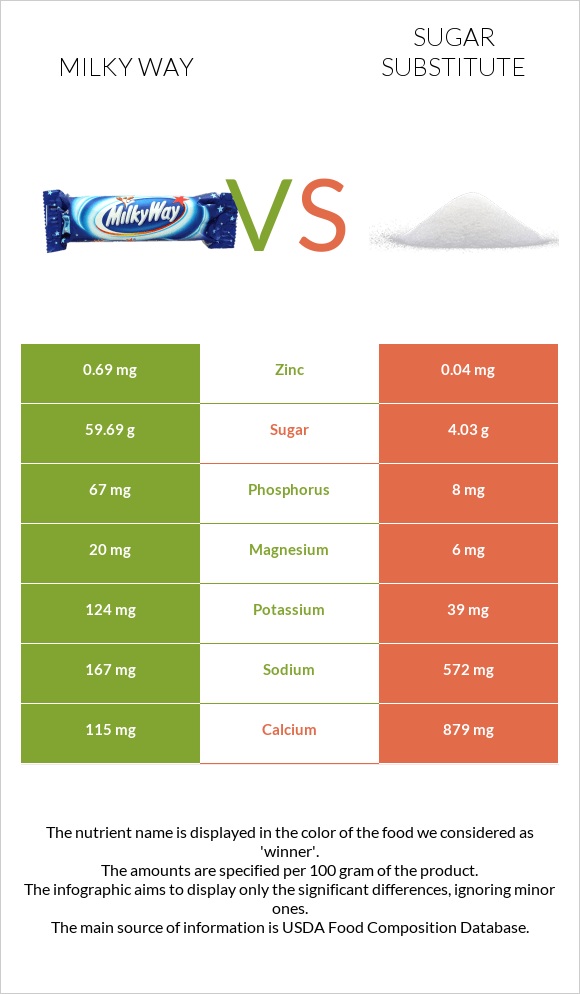 Milky way vs Շաքարի փոխարինող infographic