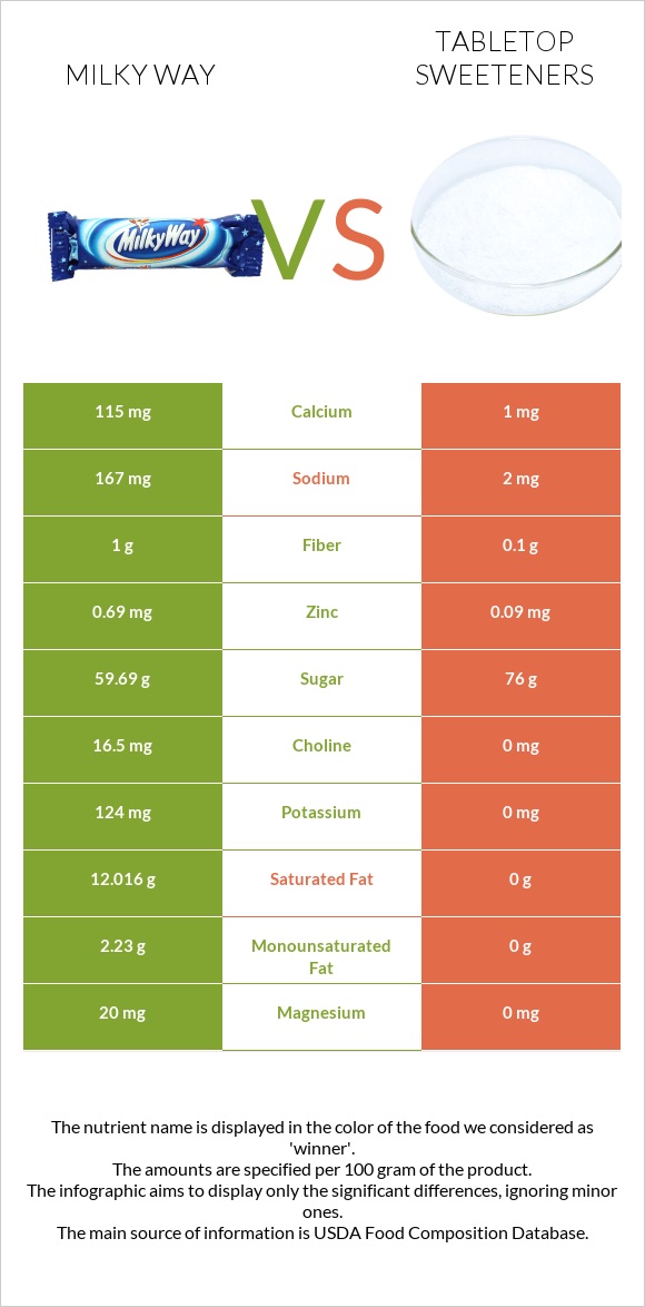 Milky way vs Tabletop Sweeteners infographic
