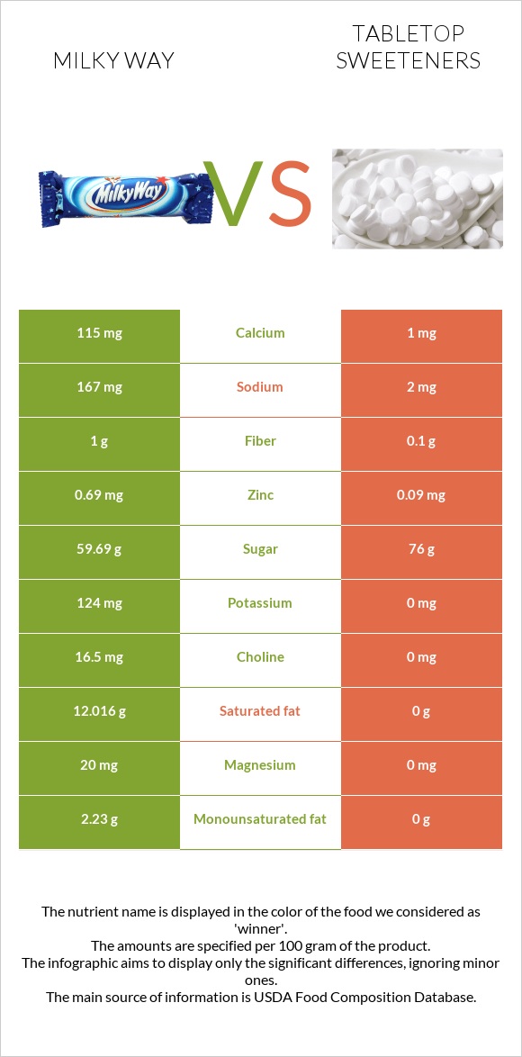 Milky Way vs Tabletop Sweeteners infographic