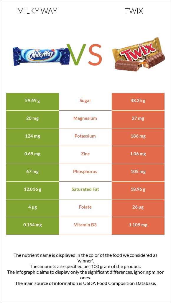 Milky way vs Twix infographic