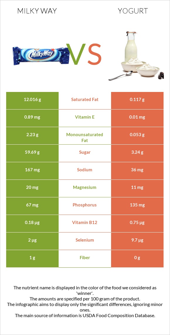 Milky way vs. Yogurt — In-Depth Nutrition Comparison