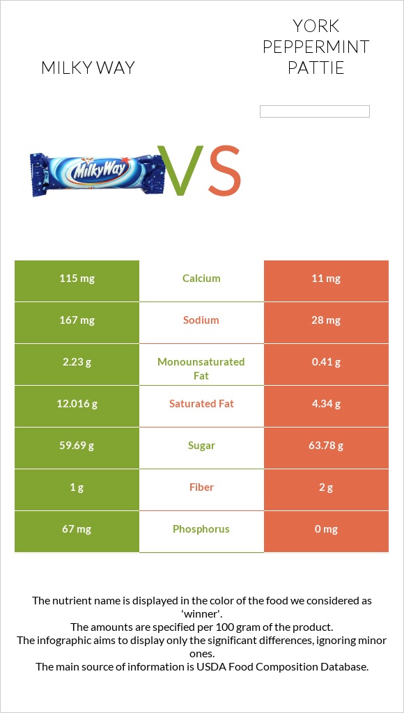 Milky way vs York peppermint pattie infographic