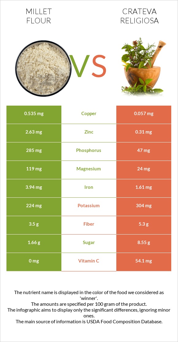 Millet flour vs Crateva religiosa infographic