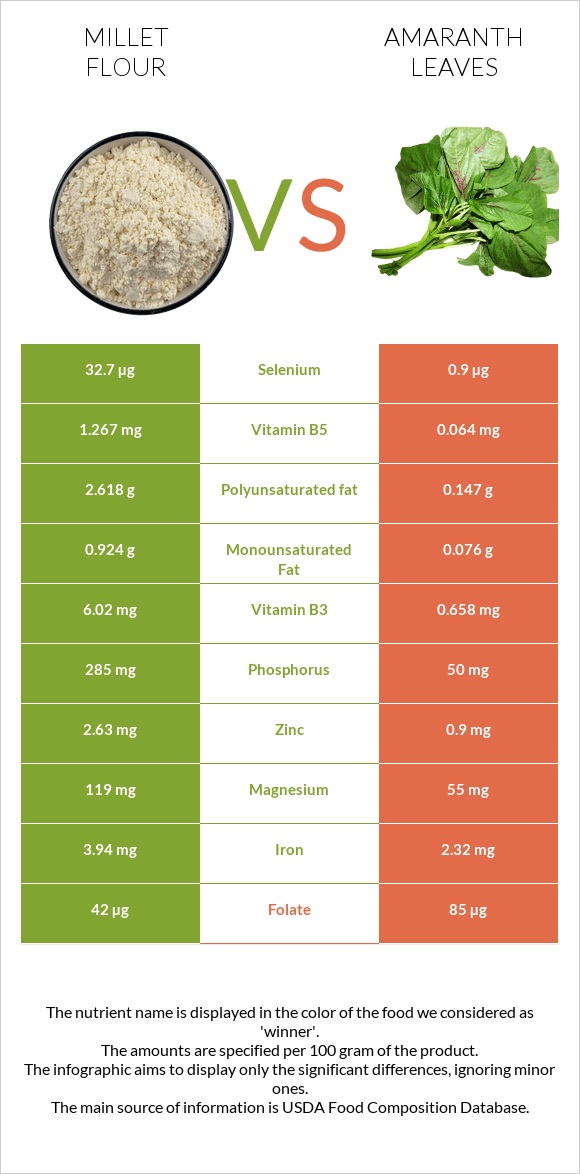 Millet flour vs Amaranth leaves infographic