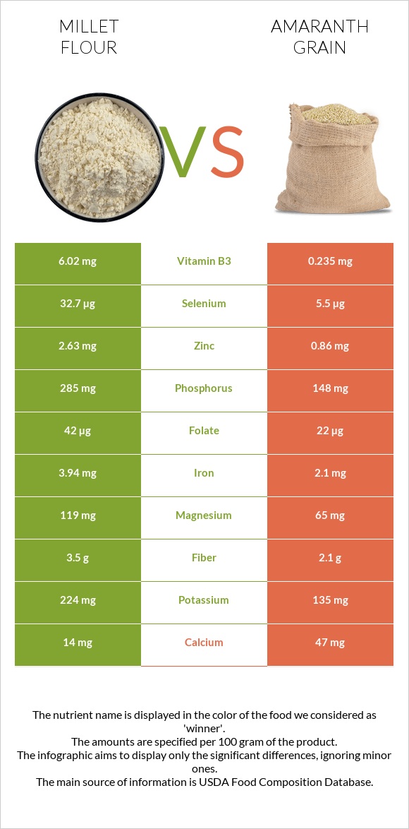 Millet flour vs Amaranth grain infographic