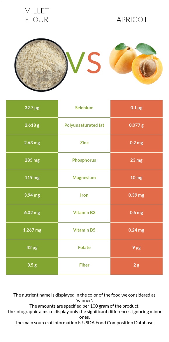 Կորեկի ալյուր vs Ծիրան infographic