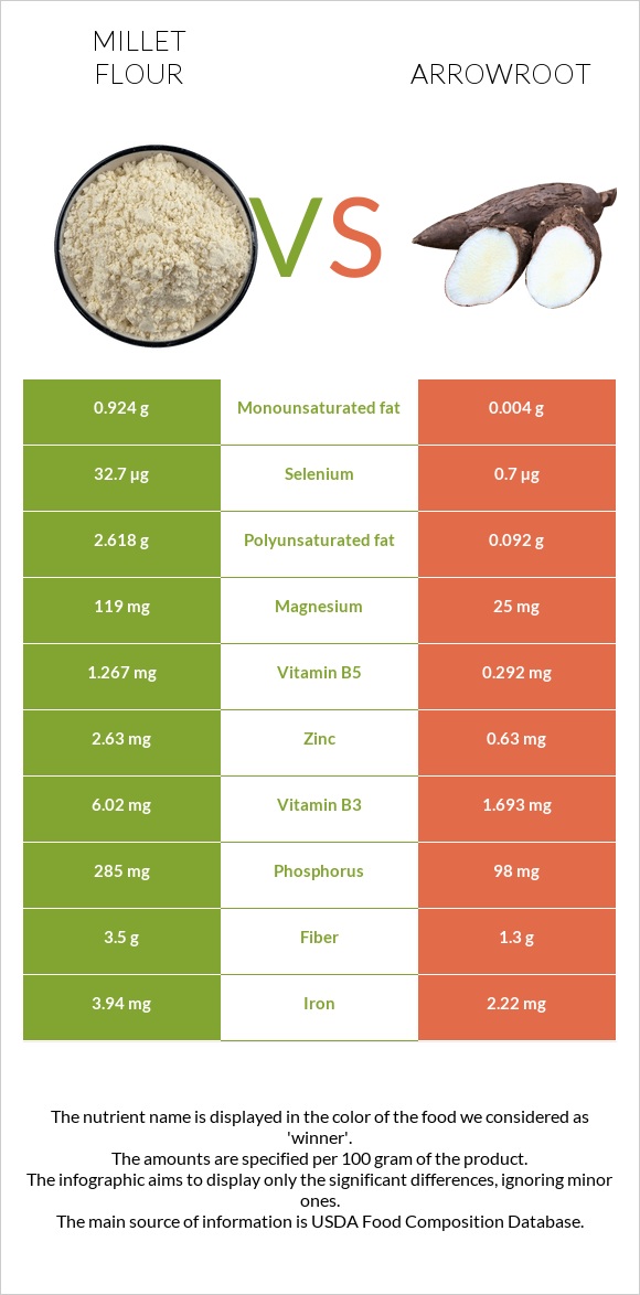 Millet flour vs Arrowroot infographic