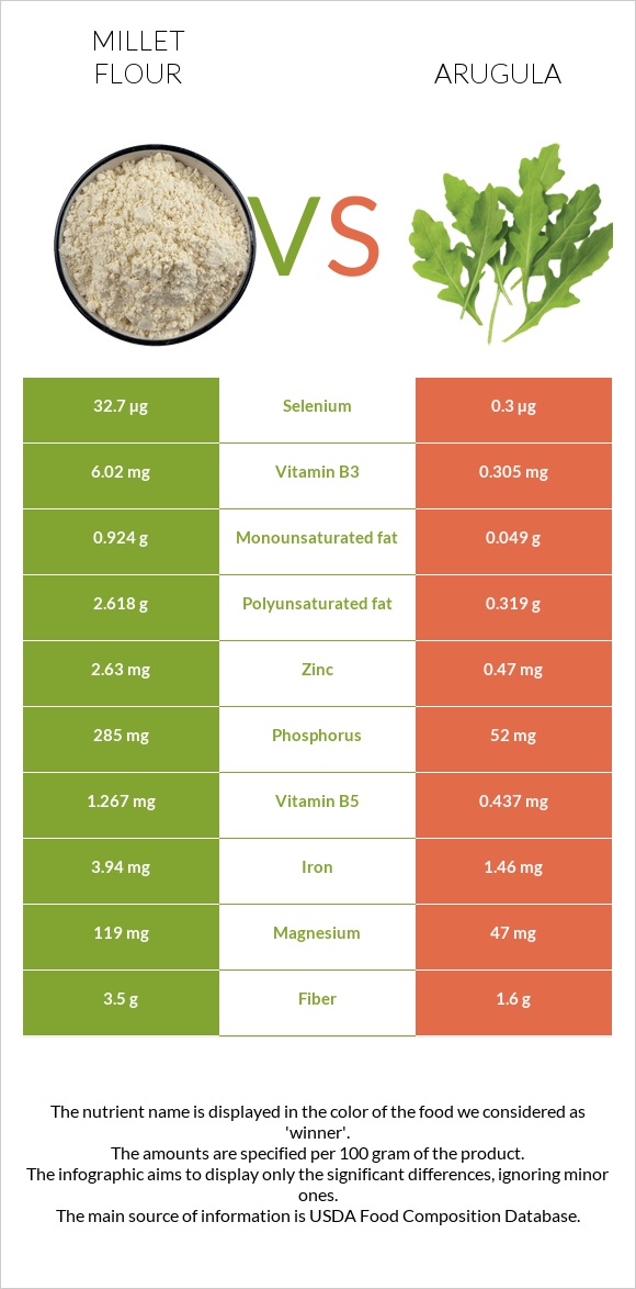 Կորեկի ալյուր vs Ռուկոլա infographic