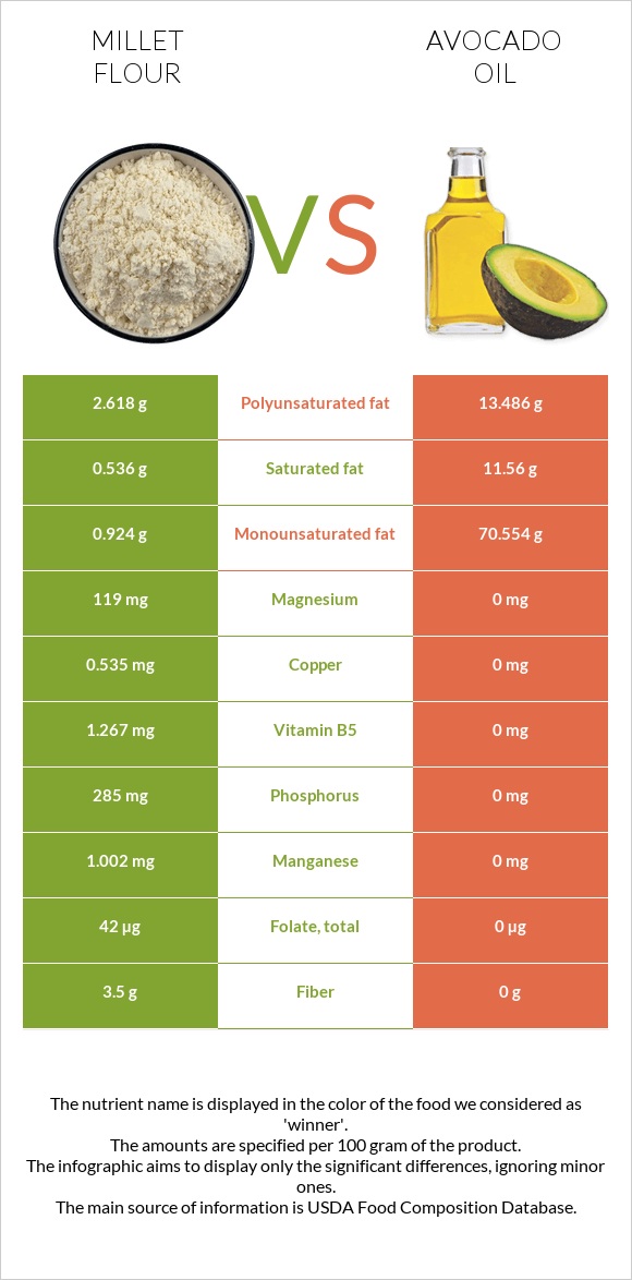 Կորեկի ալյուր vs Ավոկադոյի յուղ infographic