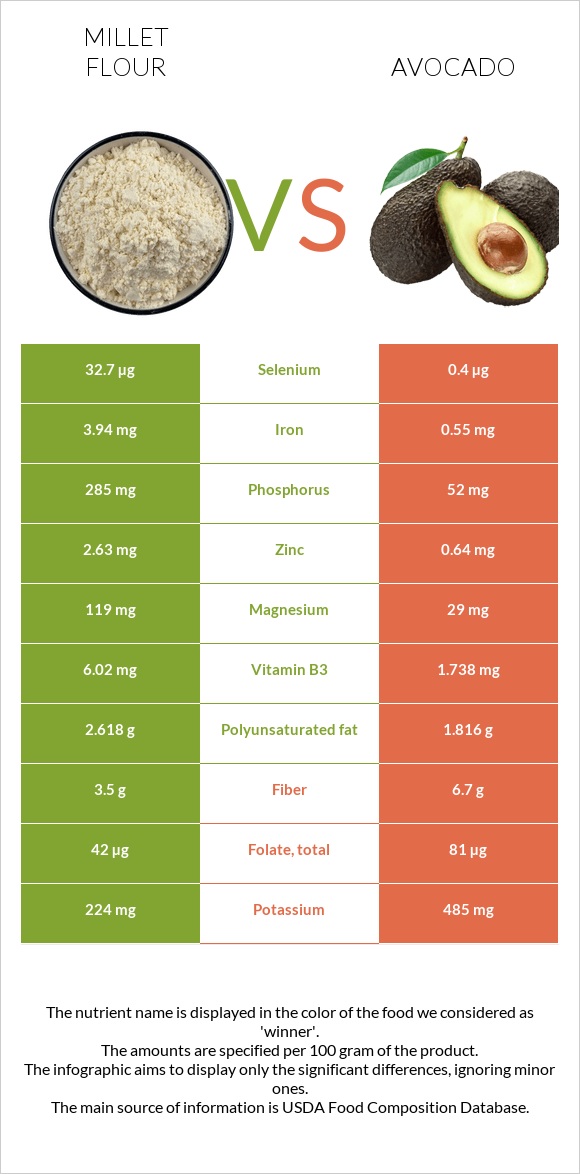 Millet flour vs Avocado infographic