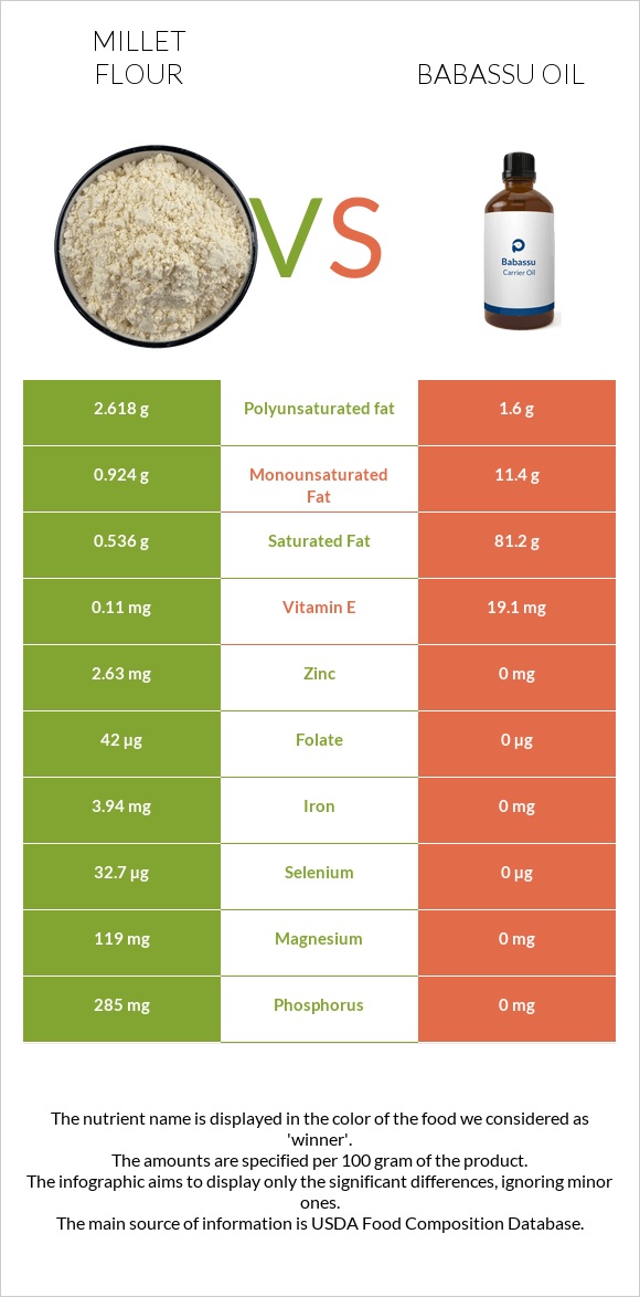 Millet flour vs Babassu oil infographic
