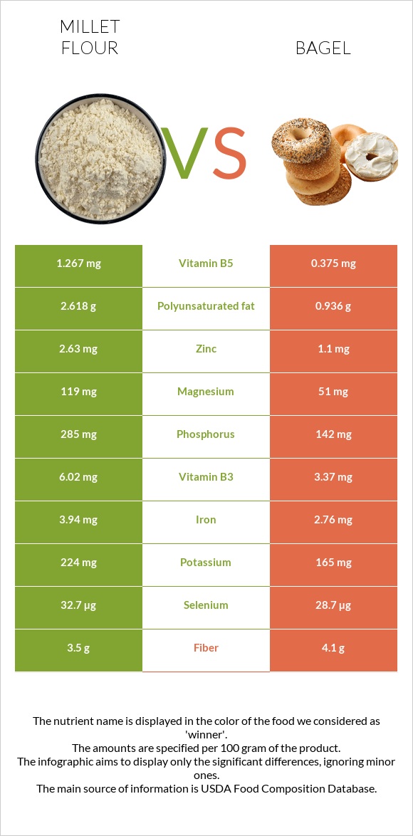 Millet flour vs Bagel infographic