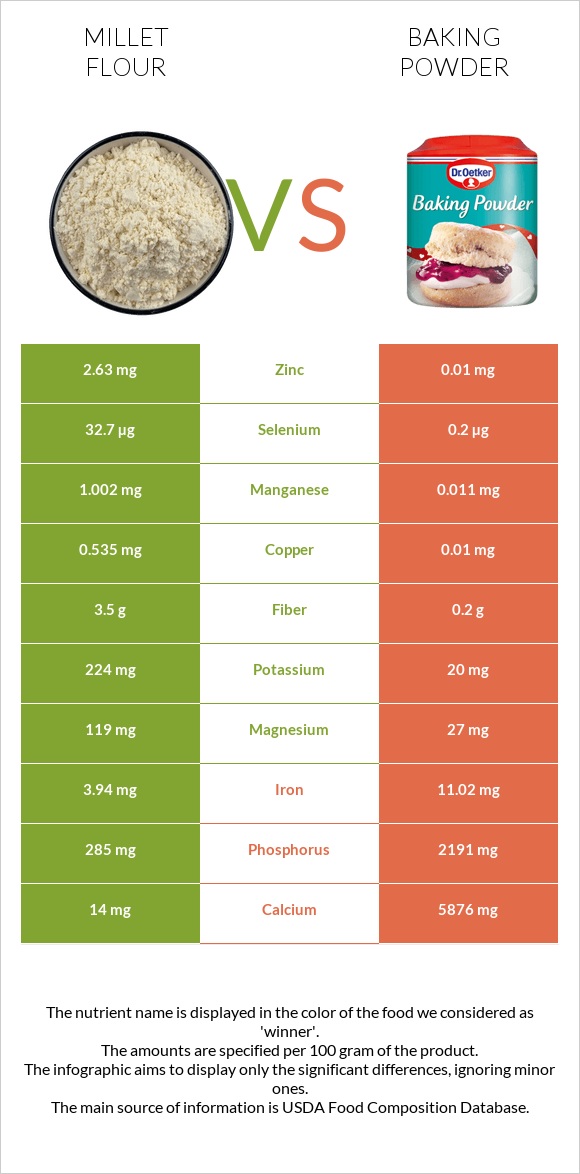 Millet flour vs Baking powder infographic