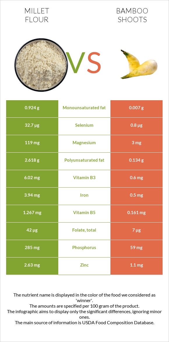 Millet flour vs Bamboo shoots infographic