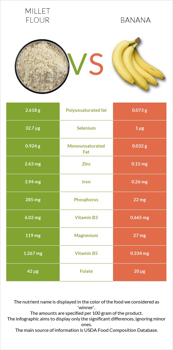 Millet flour vs Banana infographic