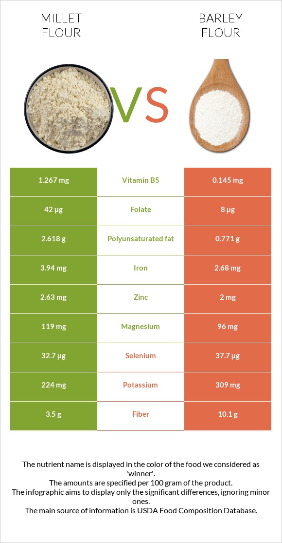Millet flour vs Barley flour infographic