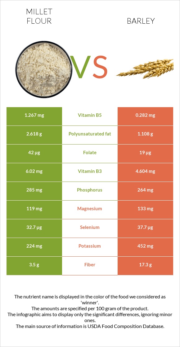 Millet flour vs Barley infographic