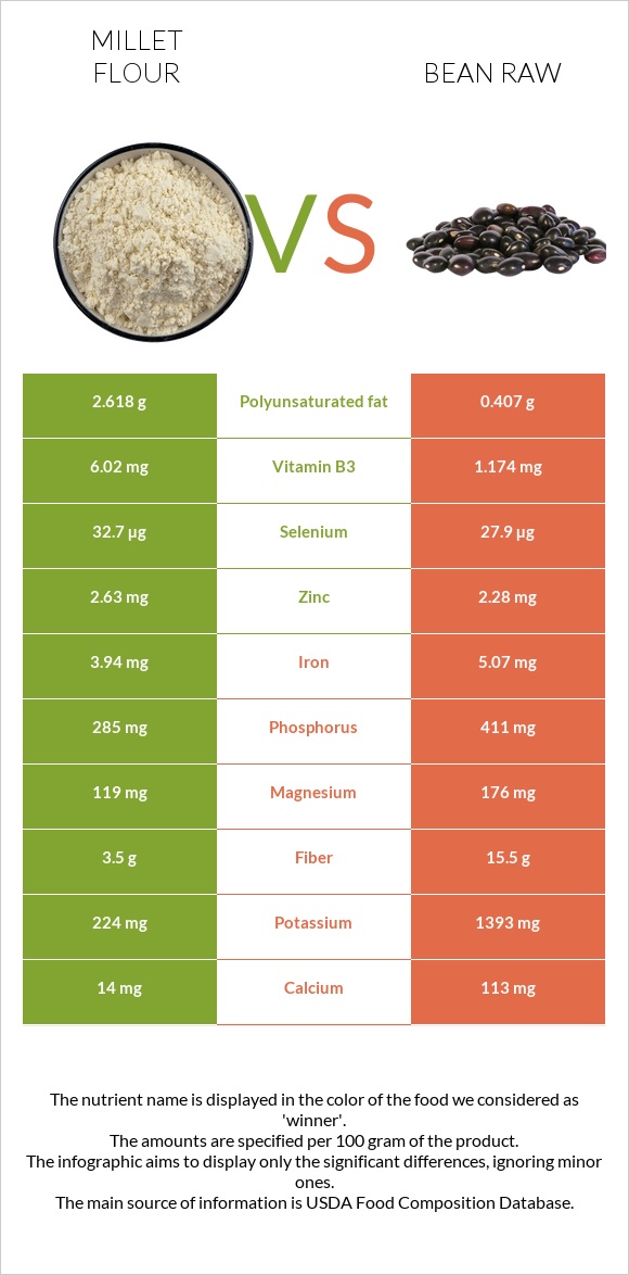 Millet flour vs Bean raw infographic