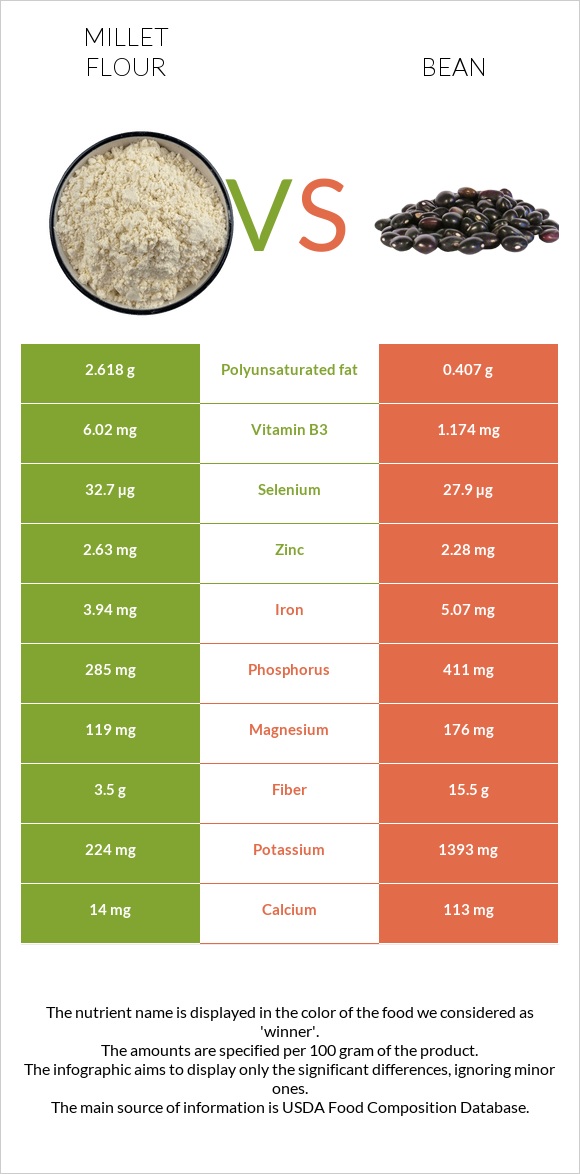 Millet flour vs Bean infographic