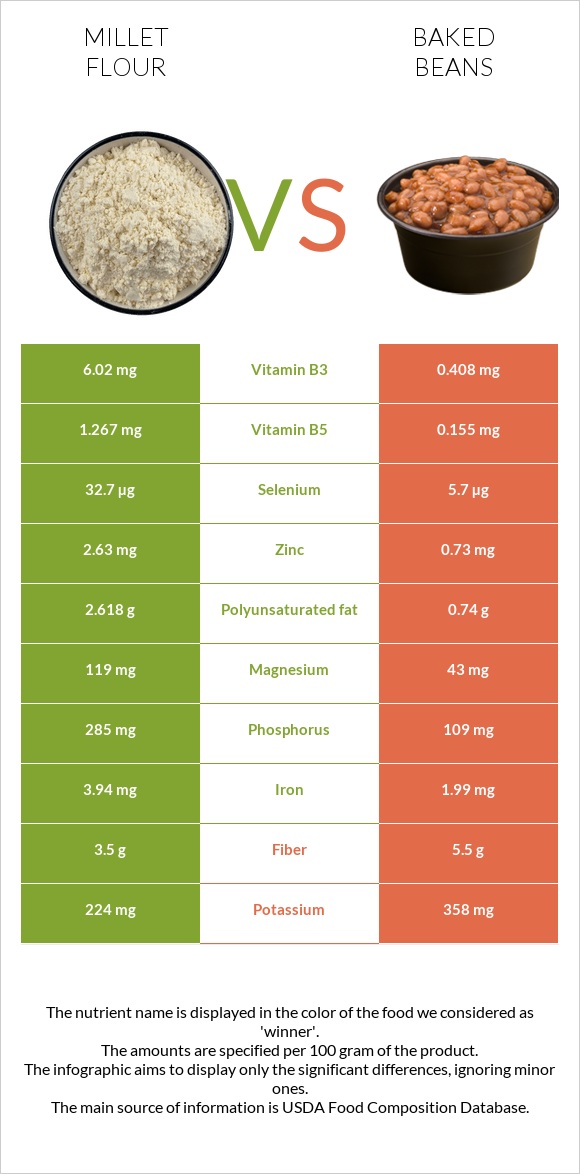 Millet flour vs Baked beans infographic