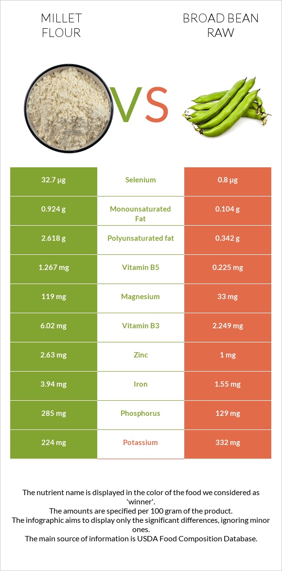 Millet flour vs Broad bean raw infographic