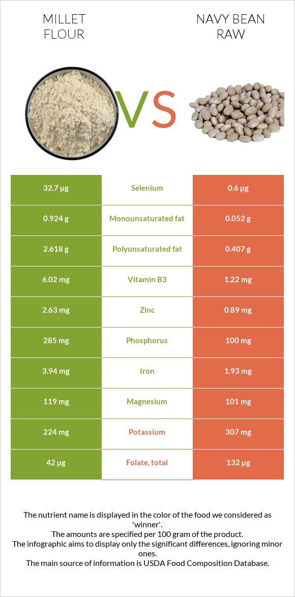 Millet flour vs Navy bean raw infographic