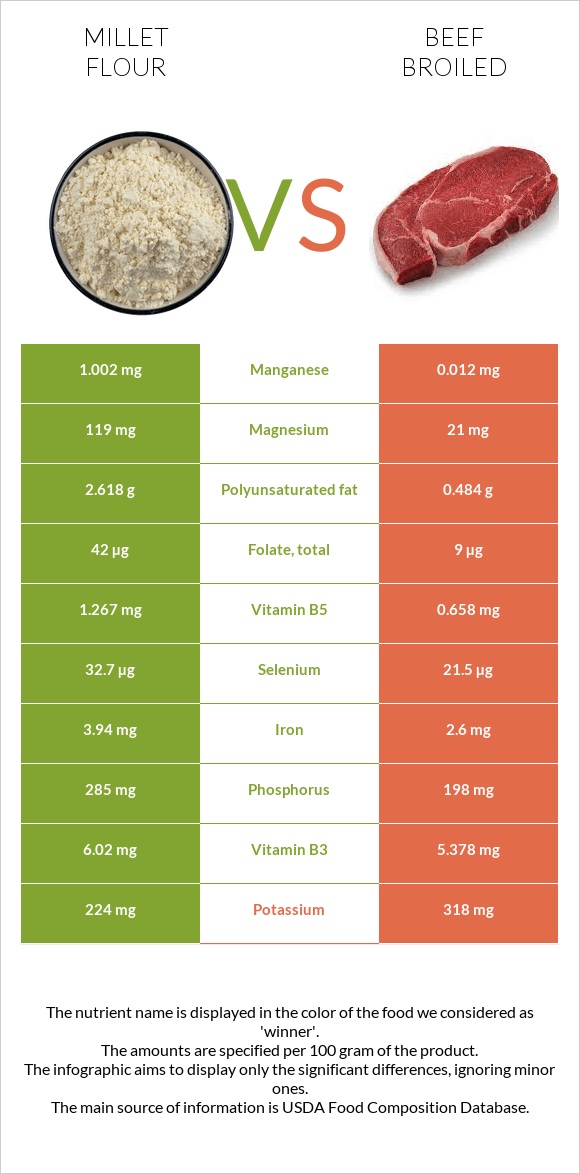 Millet flour vs Beef broiled infographic