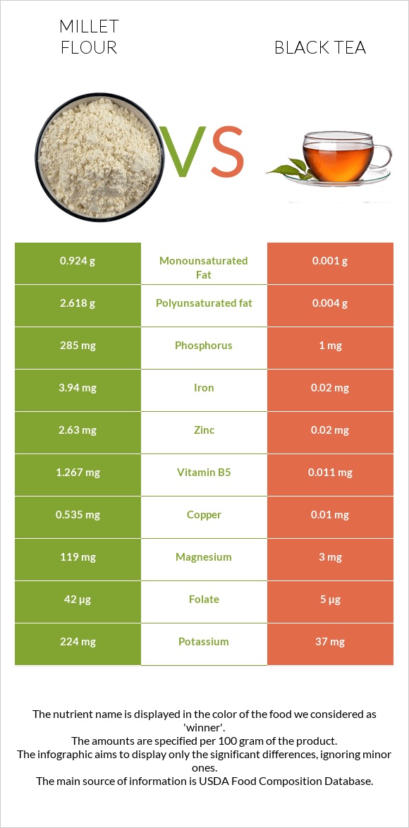 Millet flour vs Black tea infographic