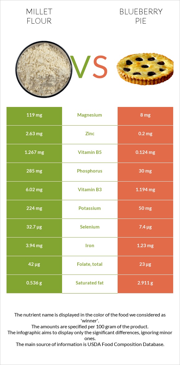 Millet flour vs Blueberry pie infographic