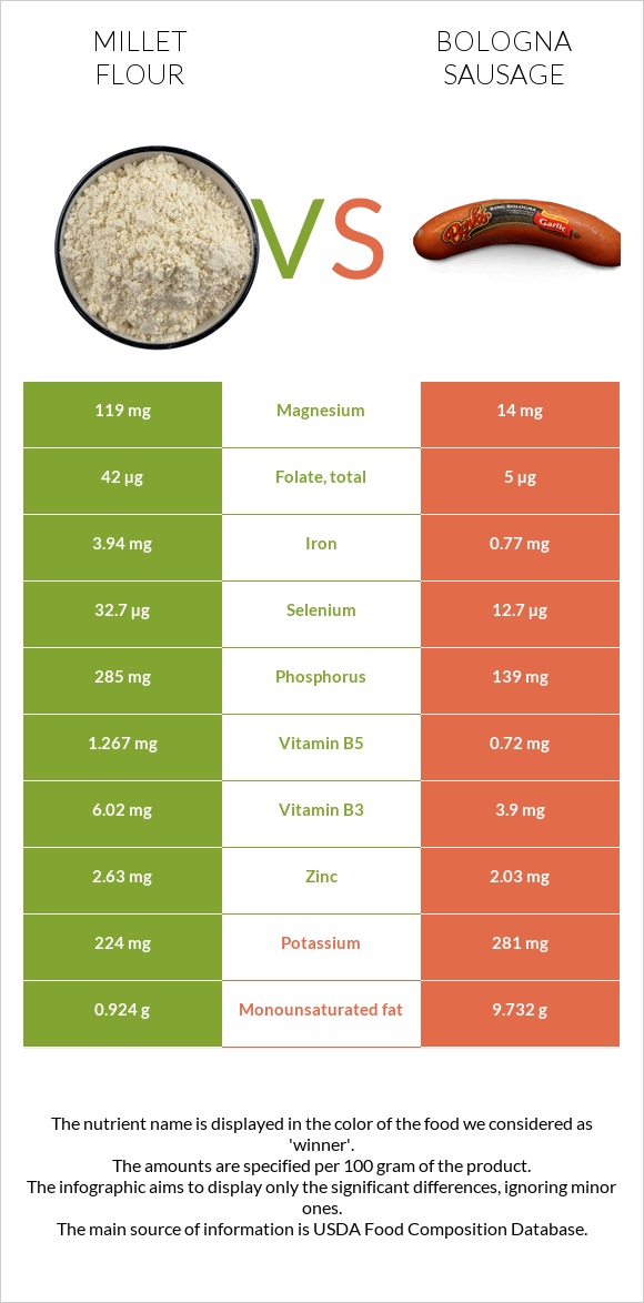 Millet flour vs Bologna sausage infographic