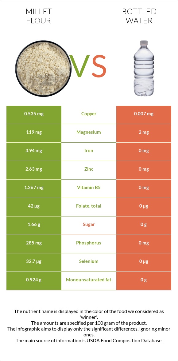 Millet flour vs Bottled water infographic