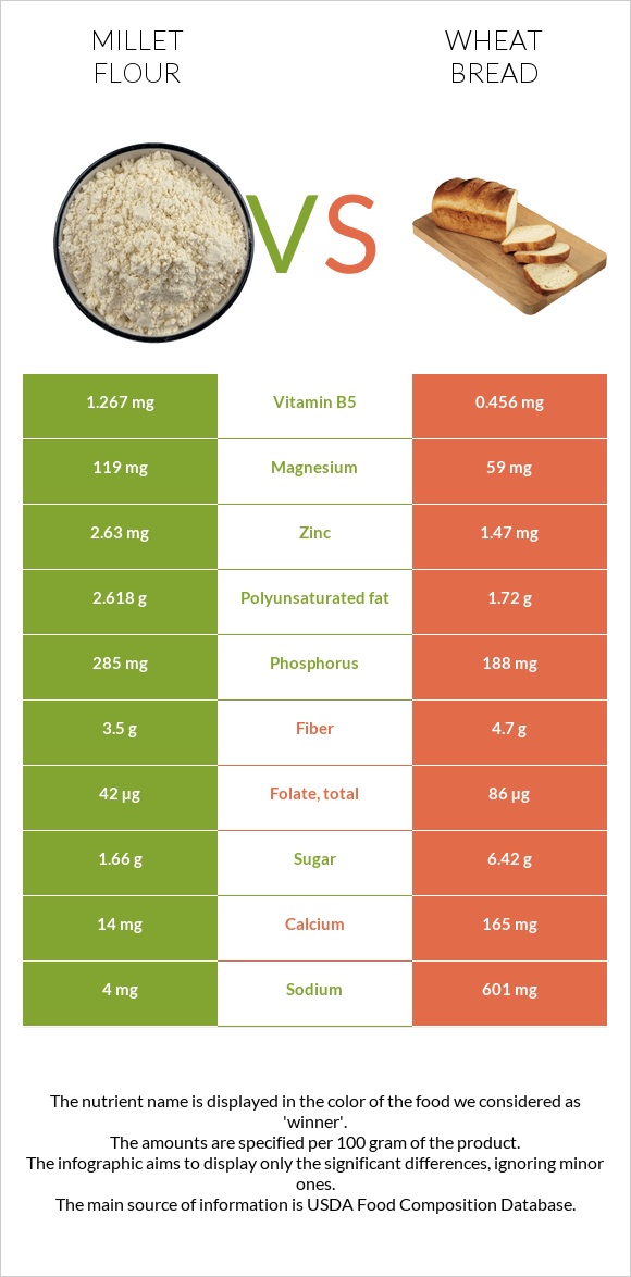 Millet flour vs Wheat Bread infographic