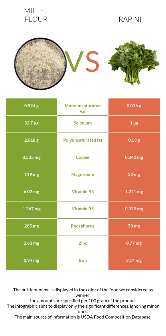 Millet flour vs Rapini infographic