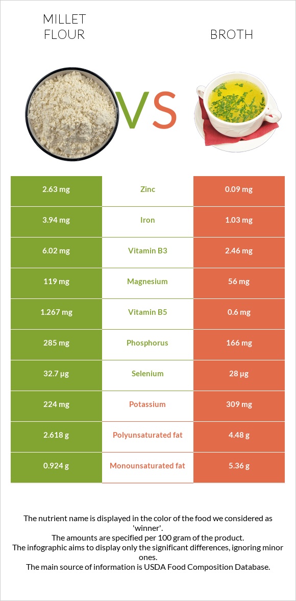 Կորեկի ալյուր vs Բուլիոն infographic