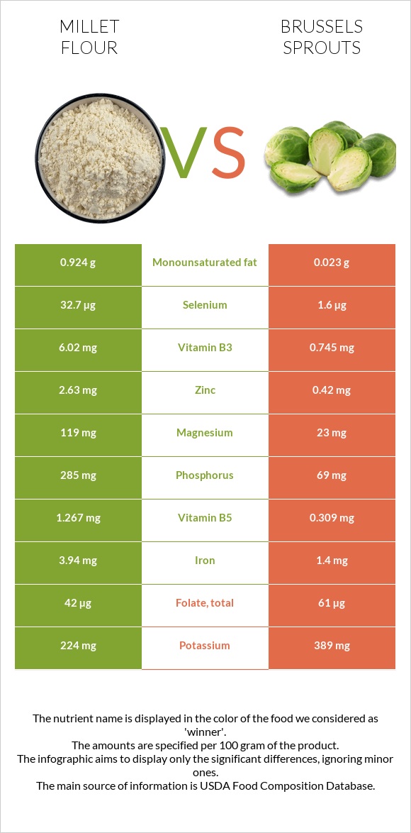 Millet flour vs Brussels sprouts infographic