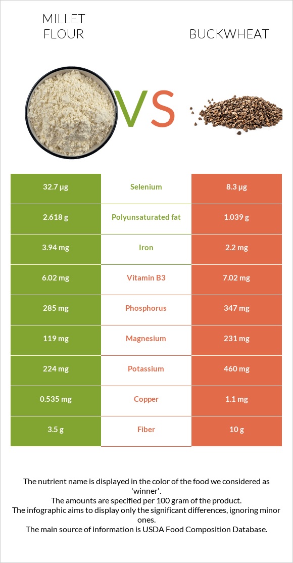 Millet flour vs. Buckwheat — InDepth Nutrition Comparison