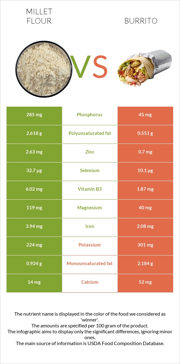 Կորեկի ալյուր vs Բուրիտո infographic