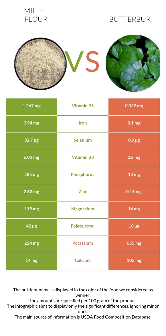 Կորեկի ալյուր vs Butterbur infographic