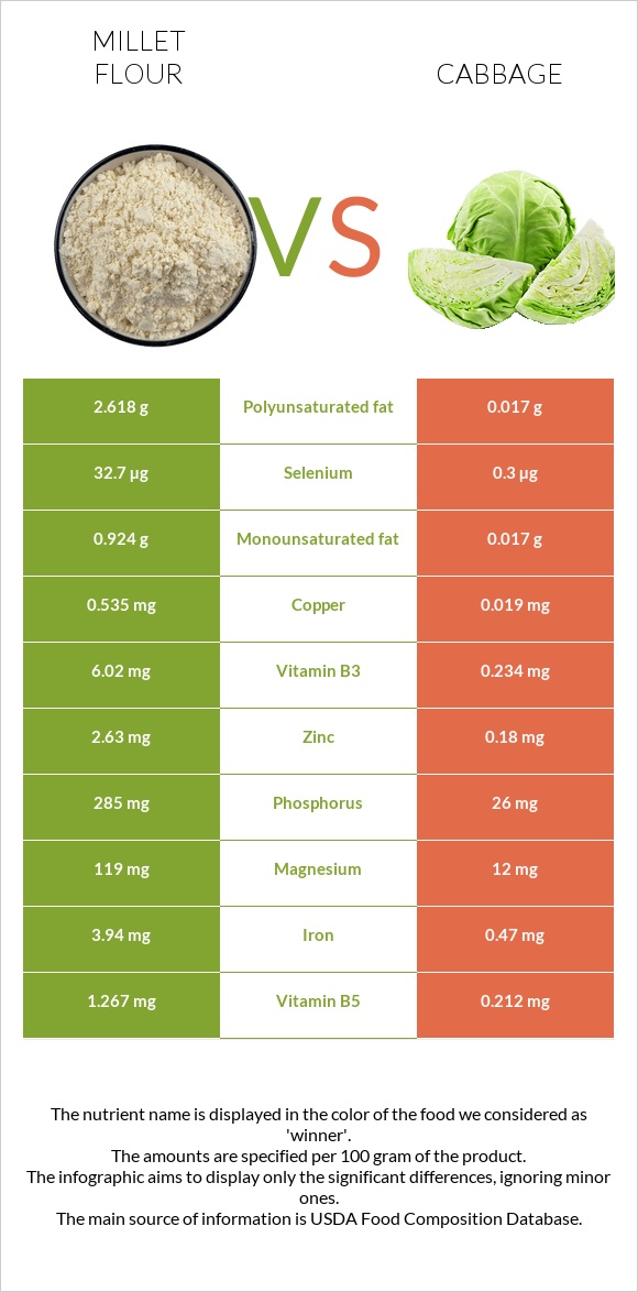 Millet flour vs Cabbage infographic