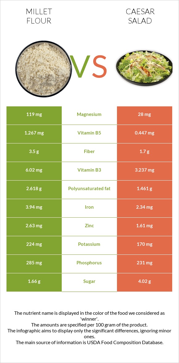 Millet flour vs Caesar salad infographic