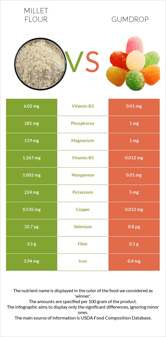 Կորեկի ալյուր vs Gumdrop infographic