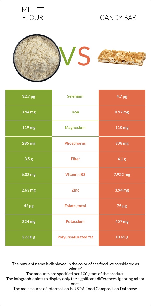 Millet flour vs Candy bar infographic