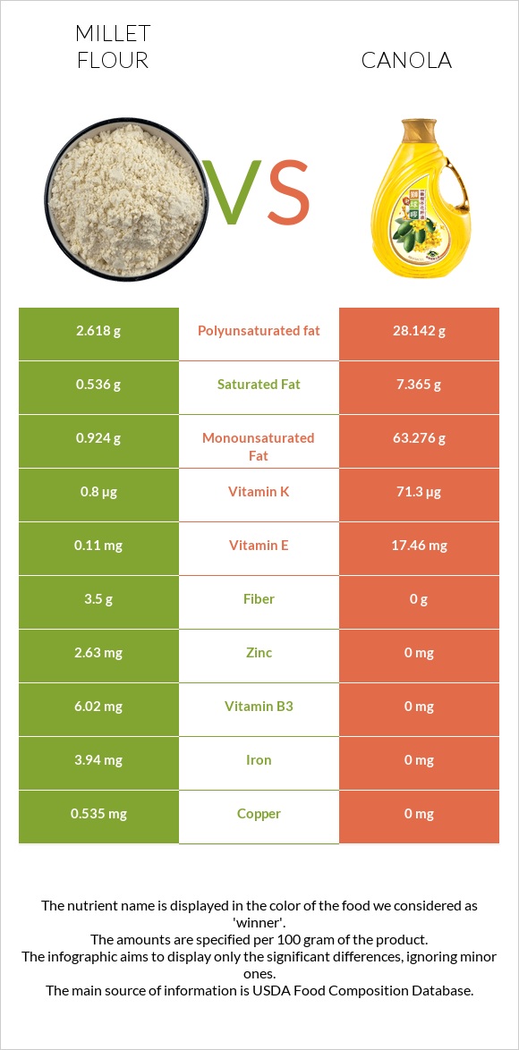 Millet flour vs Canola oil infographic