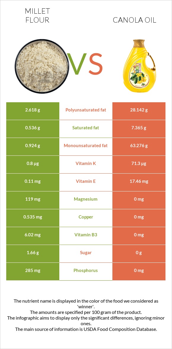 Millet flour vs Canola oil infographic