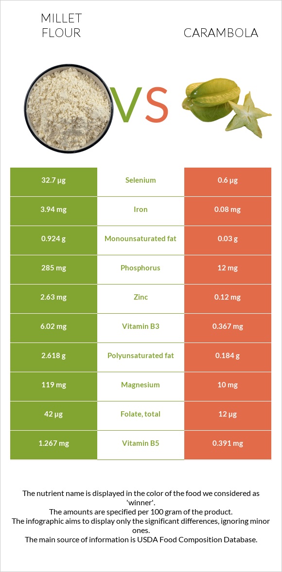Millet flour vs Carambola infographic