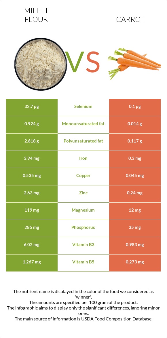 Millet flour vs Carrot infographic