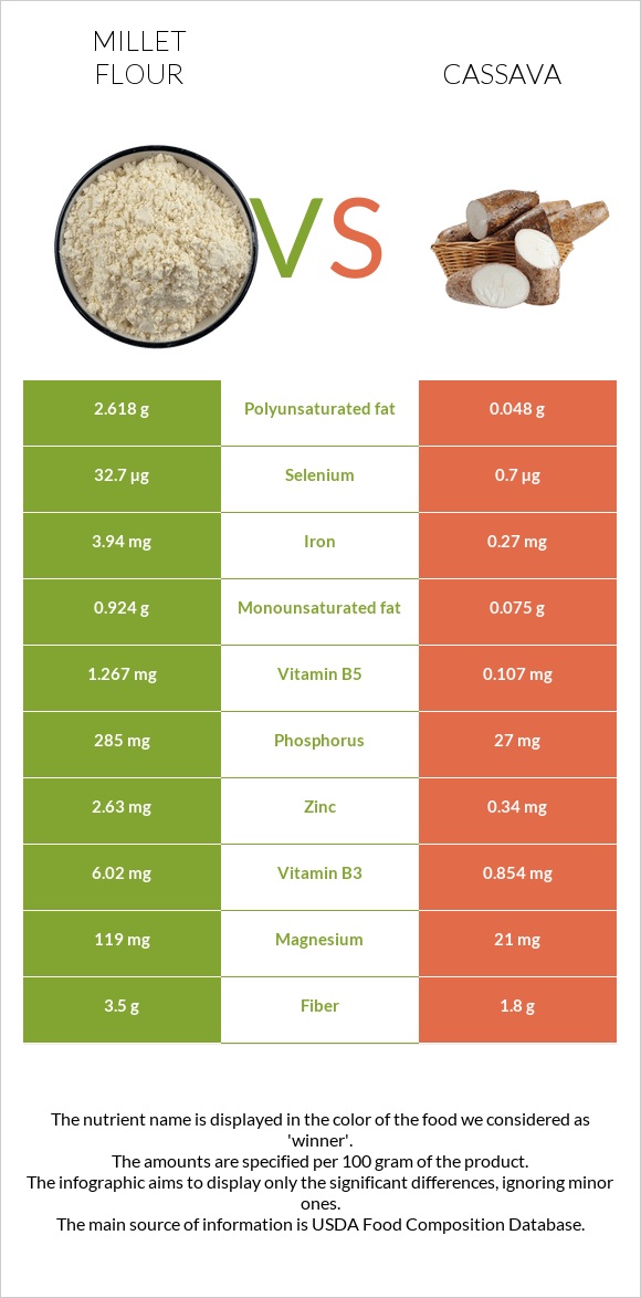 Millet flour vs Cassava infographic